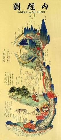 The Inner Circulation Diagram illustrates the process of Daoist internal cultivation
